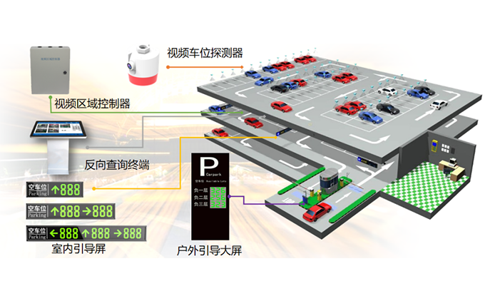 视频车位引导与反向寻车系统
